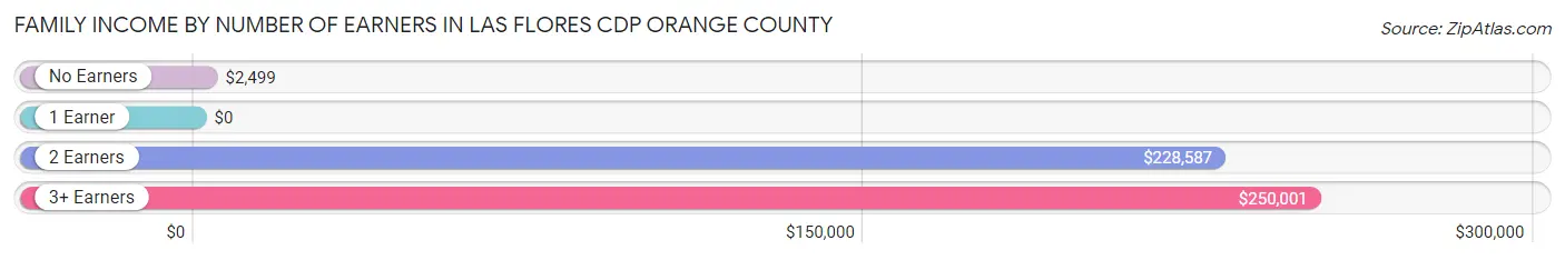 Family Income by Number of Earners in Las Flores CDP Orange County