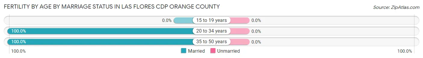 Female Fertility by Age by Marriage Status in Las Flores CDP Orange County