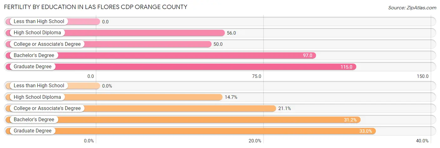 Female Fertility by Education Attainment in Las Flores CDP Orange County