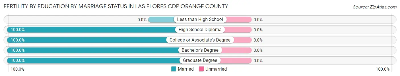 Female Fertility by Education by Marriage Status in Las Flores CDP Orange County