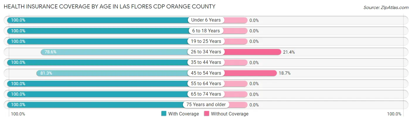 Health Insurance Coverage by Age in Las Flores CDP Orange County