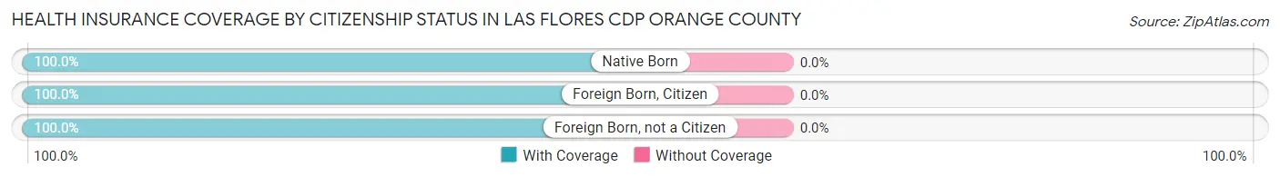 Health Insurance Coverage by Citizenship Status in Las Flores CDP Orange County