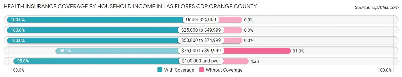 Health Insurance Coverage by Household Income in Las Flores CDP Orange County