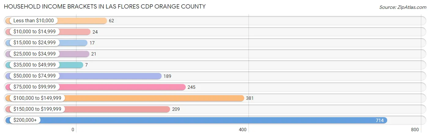 Household Income Brackets in Las Flores CDP Orange County