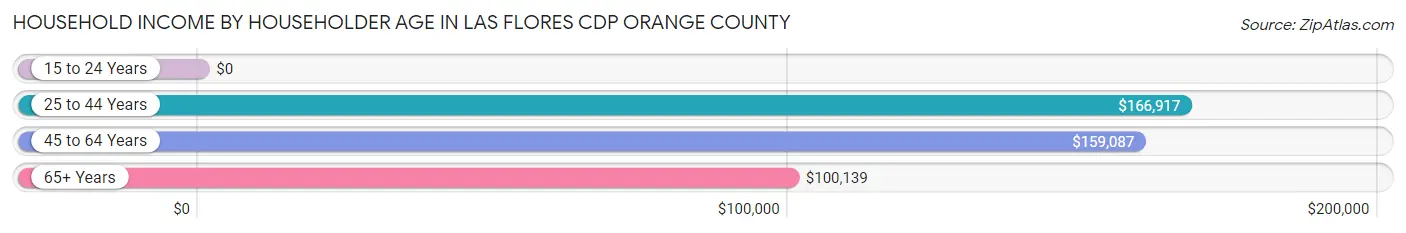 Household Income by Householder Age in Las Flores CDP Orange County