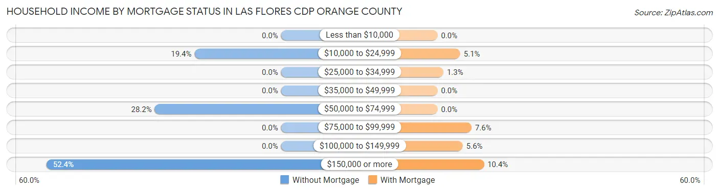 Household Income by Mortgage Status in Las Flores CDP Orange County