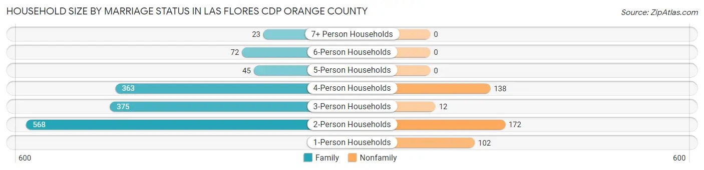 Household Size by Marriage Status in Las Flores CDP Orange County