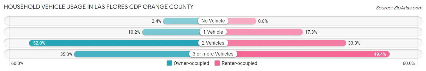Household Vehicle Usage in Las Flores CDP Orange County