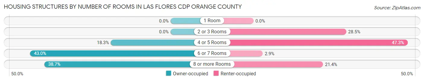 Housing Structures by Number of Rooms in Las Flores CDP Orange County