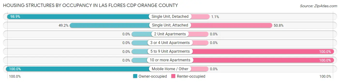 Housing Structures by Occupancy in Las Flores CDP Orange County