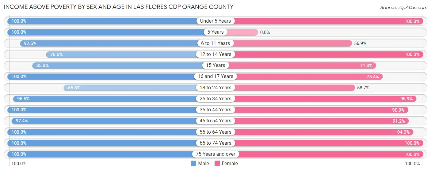 Income Above Poverty by Sex and Age in Las Flores CDP Orange County