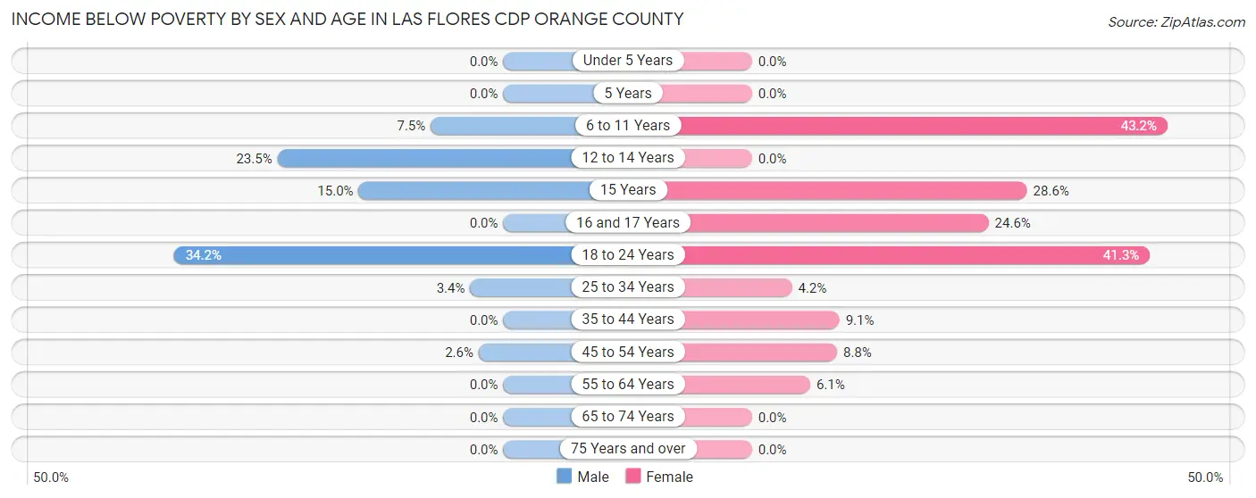 Income Below Poverty by Sex and Age in Las Flores CDP Orange County