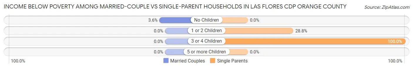 Income Below Poverty Among Married-Couple vs Single-Parent Households in Las Flores CDP Orange County