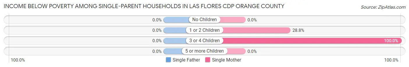 Income Below Poverty Among Single-Parent Households in Las Flores CDP Orange County