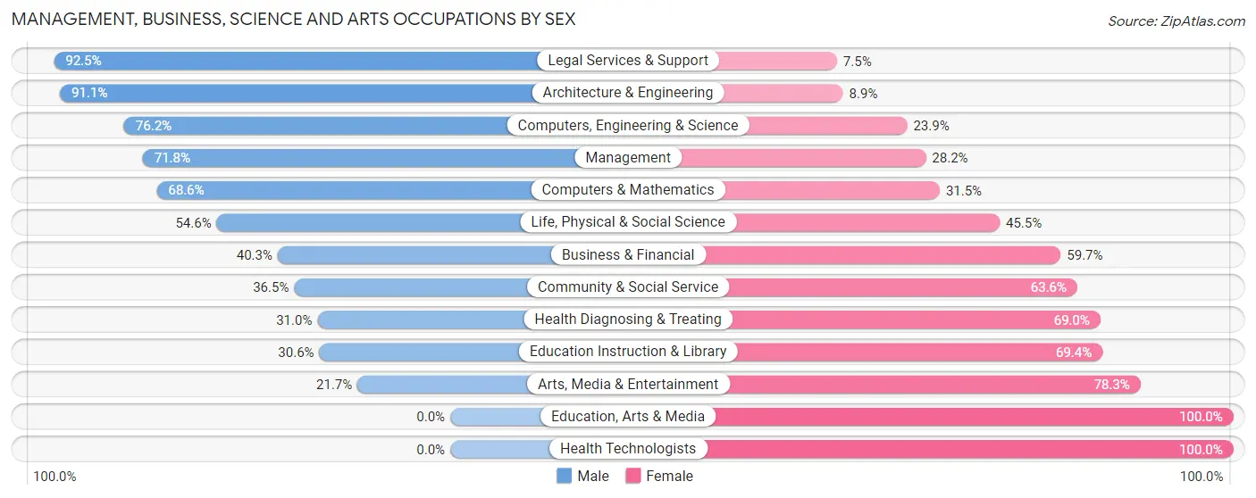 Management, Business, Science and Arts Occupations by Sex in Las Flores CDP Orange County