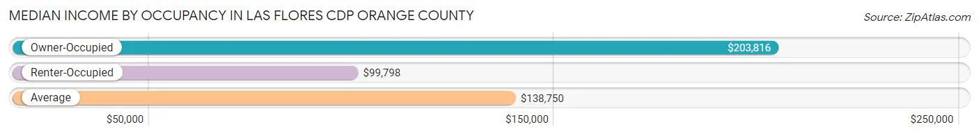 Median Income by Occupancy in Las Flores CDP Orange County