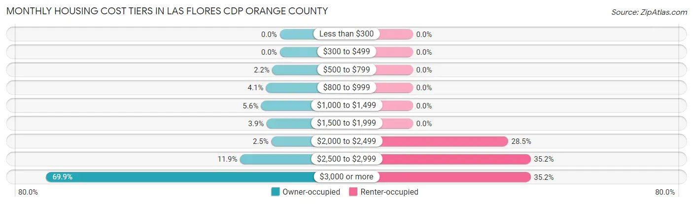 Monthly Housing Cost Tiers in Las Flores CDP Orange County