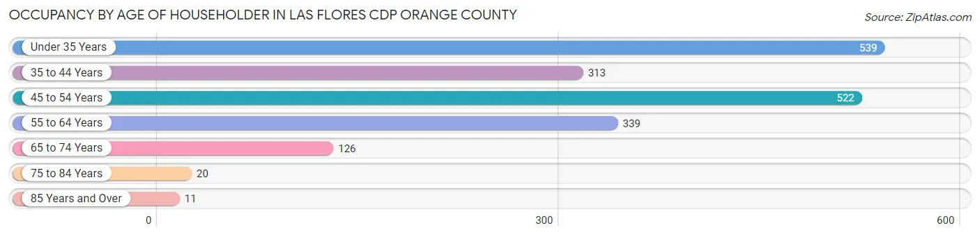 Occupancy by Age of Householder in Las Flores CDP Orange County