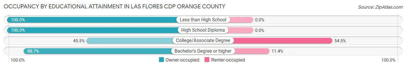 Occupancy by Educational Attainment in Las Flores CDP Orange County