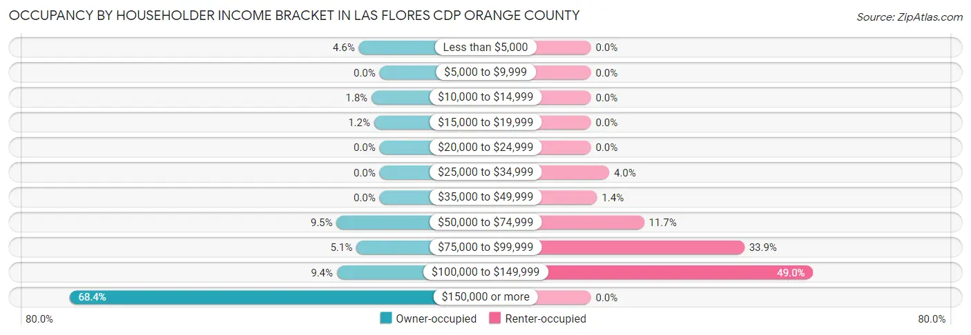 Occupancy by Householder Income Bracket in Las Flores CDP Orange County
