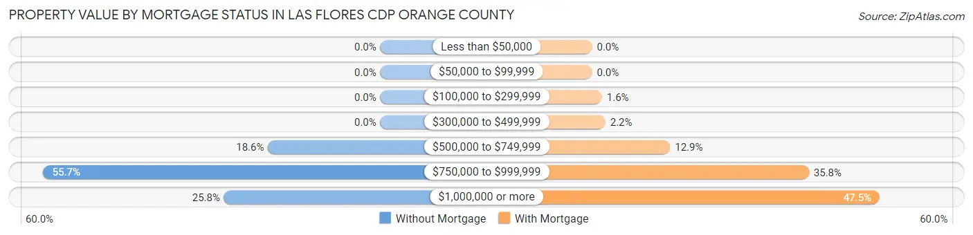 Property Value by Mortgage Status in Las Flores CDP Orange County