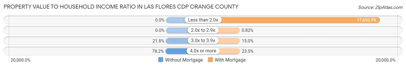 Property Value to Household Income Ratio in Las Flores CDP Orange County