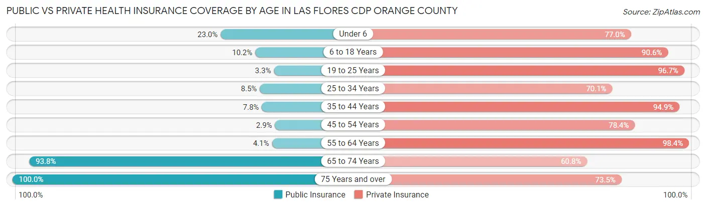 Public vs Private Health Insurance Coverage by Age in Las Flores CDP Orange County