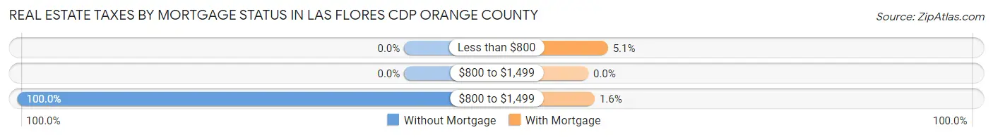 Real Estate Taxes by Mortgage Status in Las Flores CDP Orange County