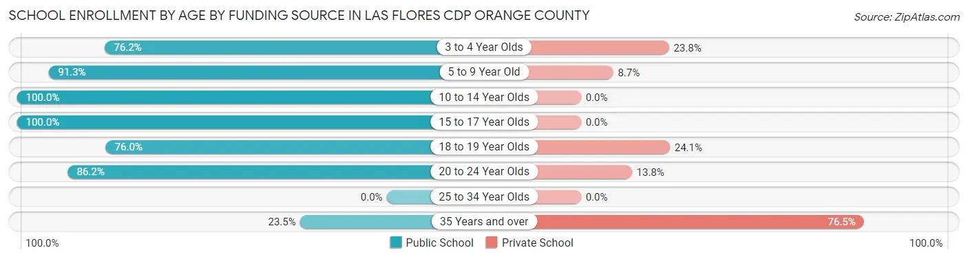 School Enrollment by Age by Funding Source in Las Flores CDP Orange County