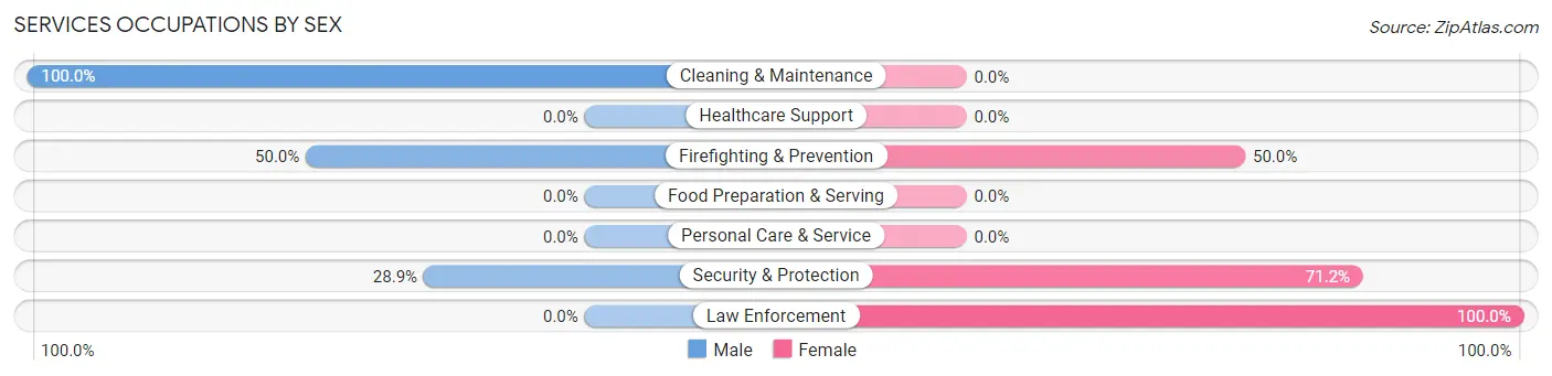 Services Occupations by Sex in Las Flores CDP Orange County