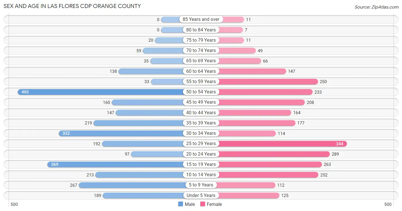 Sex and Age in Las Flores CDP Orange County