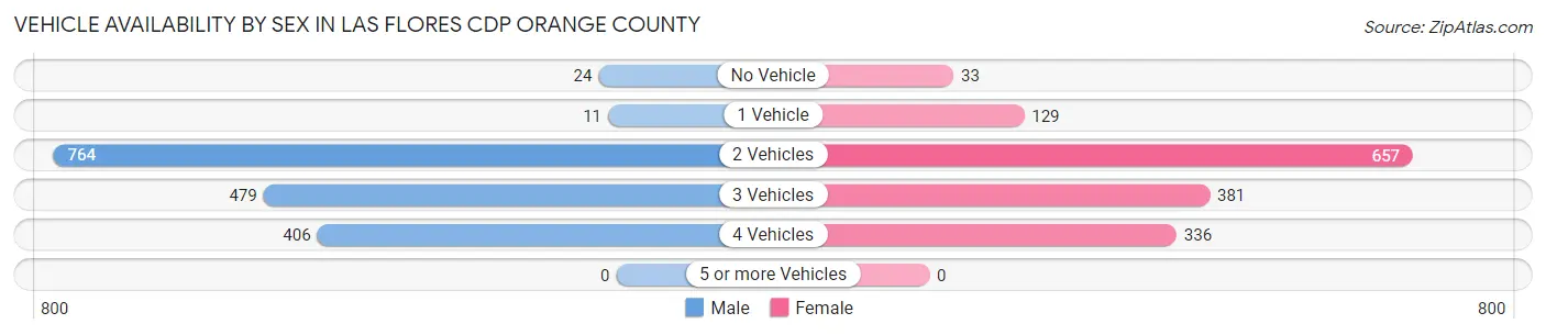 Vehicle Availability by Sex in Las Flores CDP Orange County