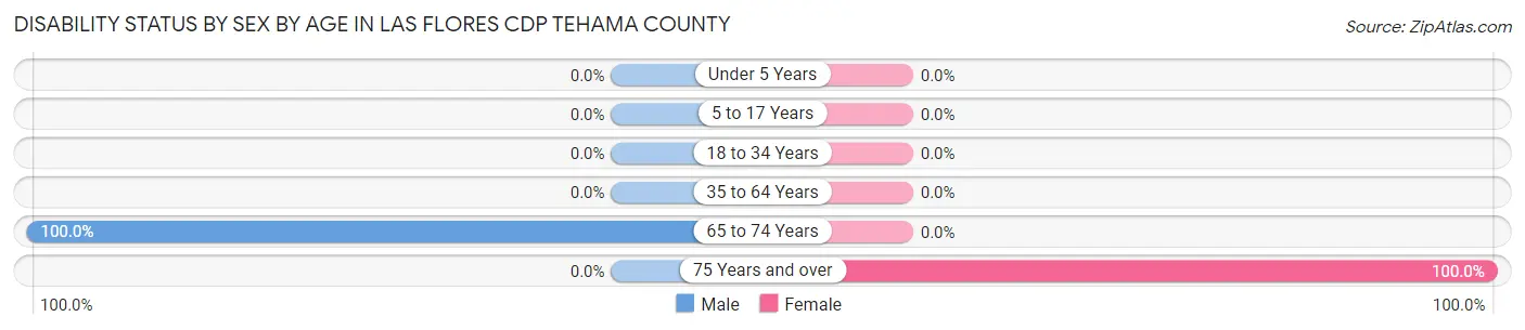 Disability Status by Sex by Age in Las Flores CDP Tehama County