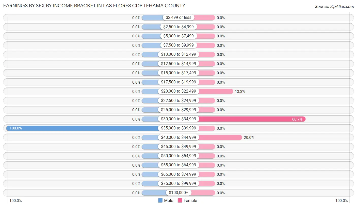Earnings by Sex by Income Bracket in Las Flores CDP Tehama County