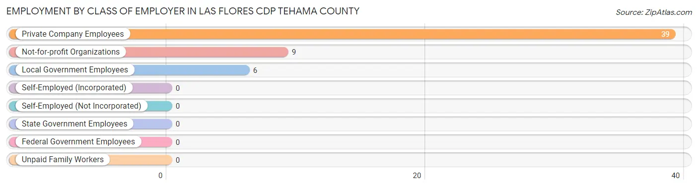 Employment by Class of Employer in Las Flores CDP Tehama County