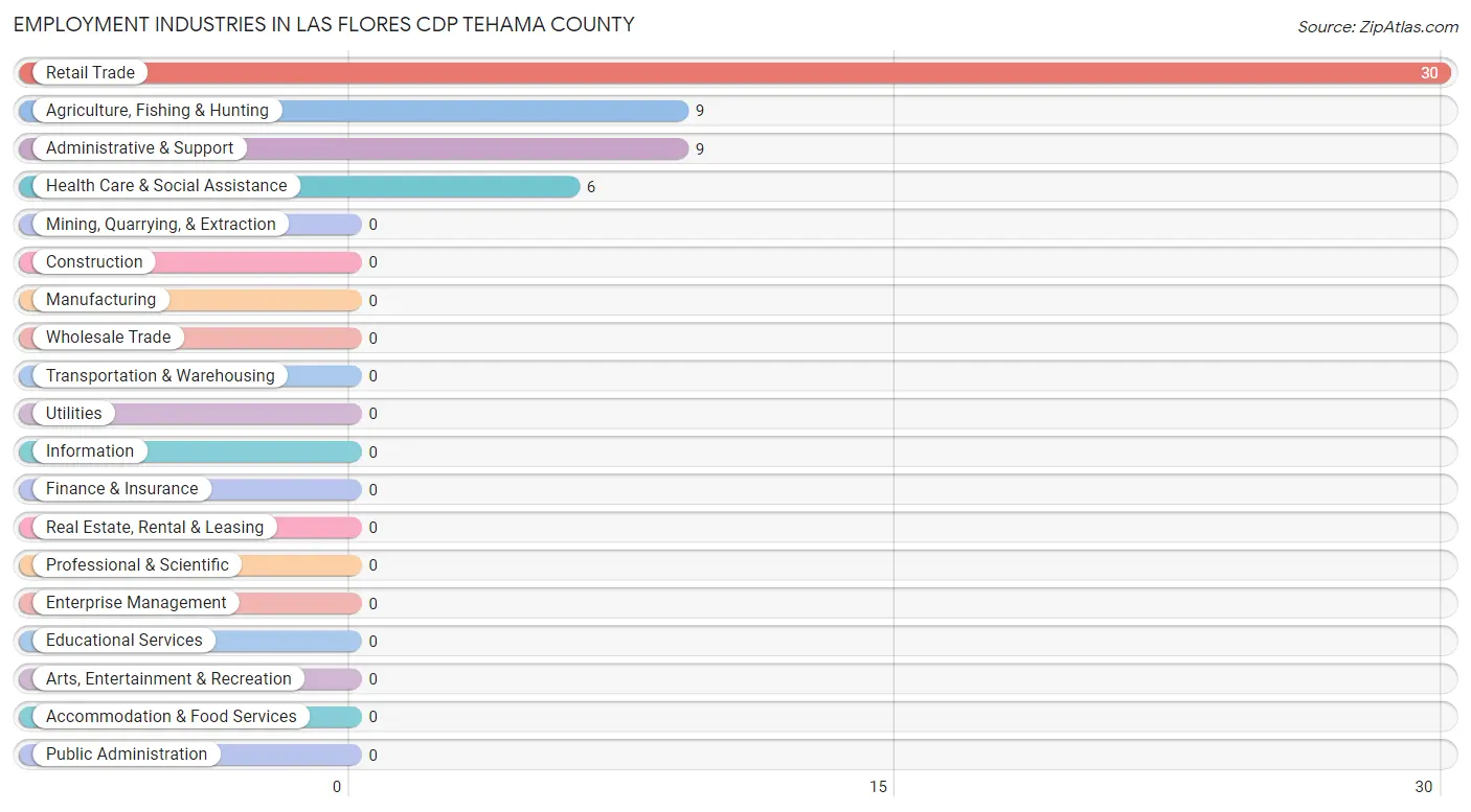 Employment Industries in Las Flores CDP Tehama County