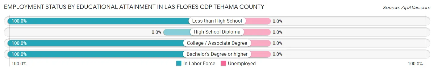 Employment Status by Educational Attainment in Las Flores CDP Tehama County