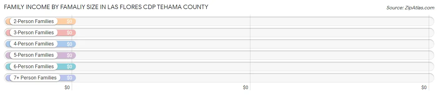 Family Income by Famaliy Size in Las Flores CDP Tehama County