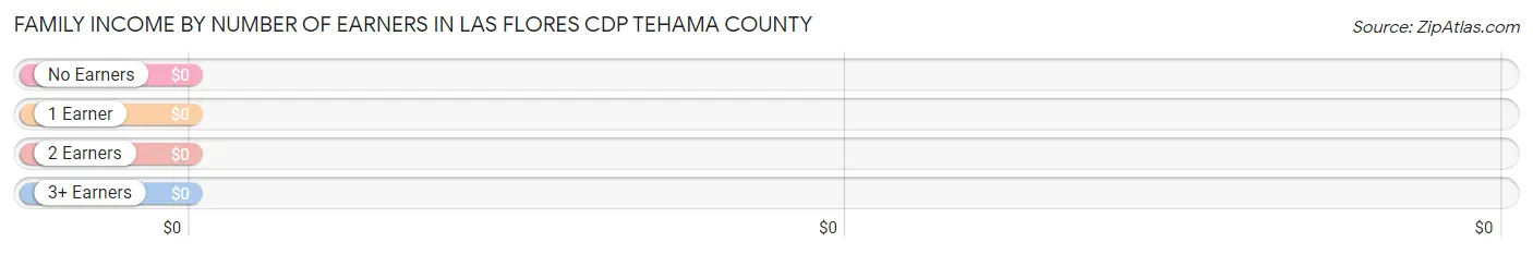 Family Income by Number of Earners in Las Flores CDP Tehama County