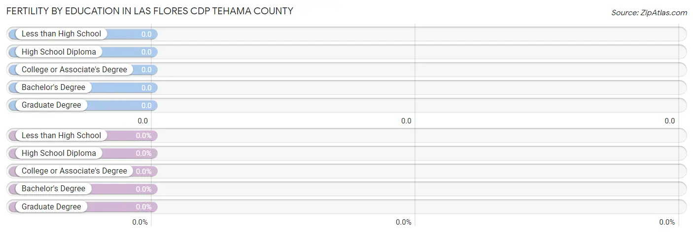 Female Fertility by Education Attainment in Las Flores CDP Tehama County