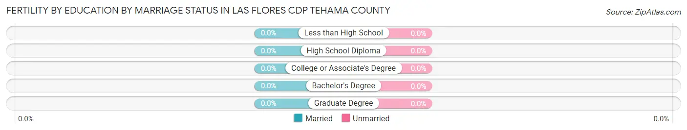 Female Fertility by Education by Marriage Status in Las Flores CDP Tehama County