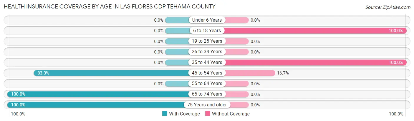 Health Insurance Coverage by Age in Las Flores CDP Tehama County