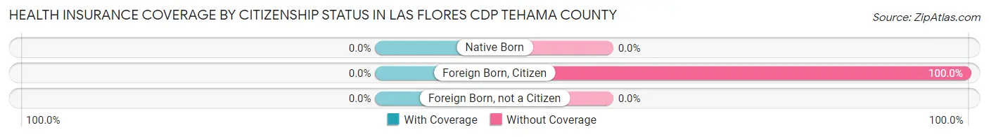 Health Insurance Coverage by Citizenship Status in Las Flores CDP Tehama County