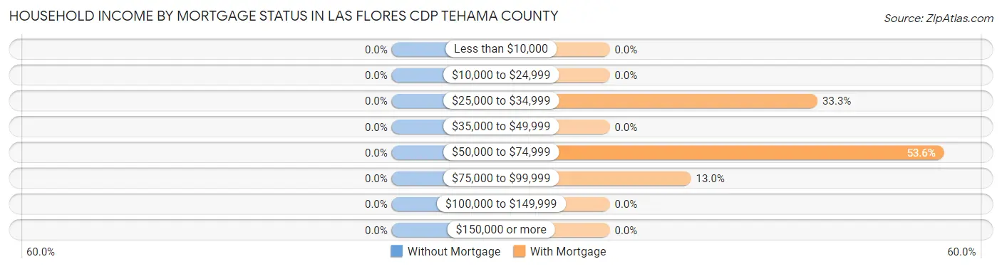 Household Income by Mortgage Status in Las Flores CDP Tehama County