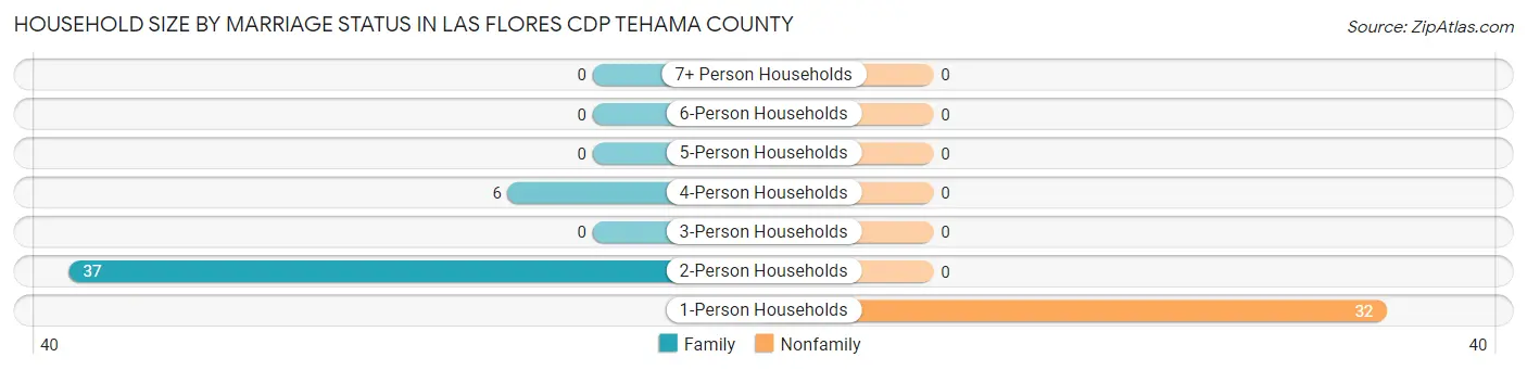 Household Size by Marriage Status in Las Flores CDP Tehama County