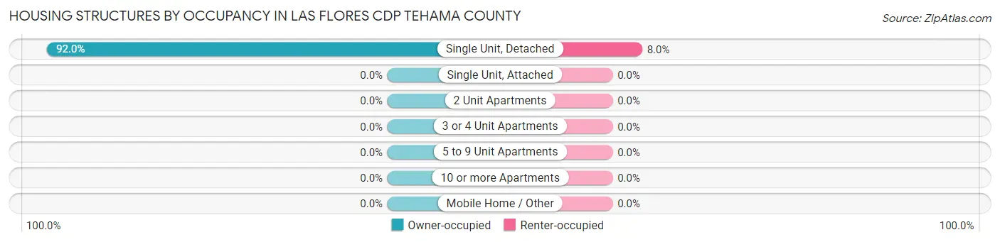 Housing Structures by Occupancy in Las Flores CDP Tehama County