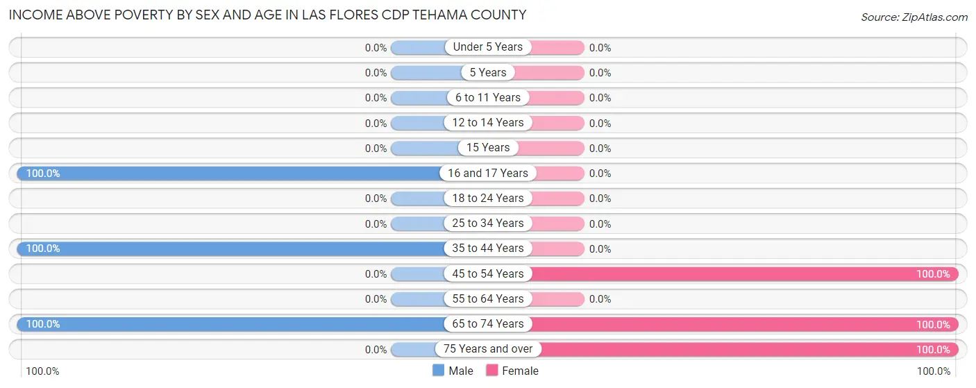 Income Above Poverty by Sex and Age in Las Flores CDP Tehama County