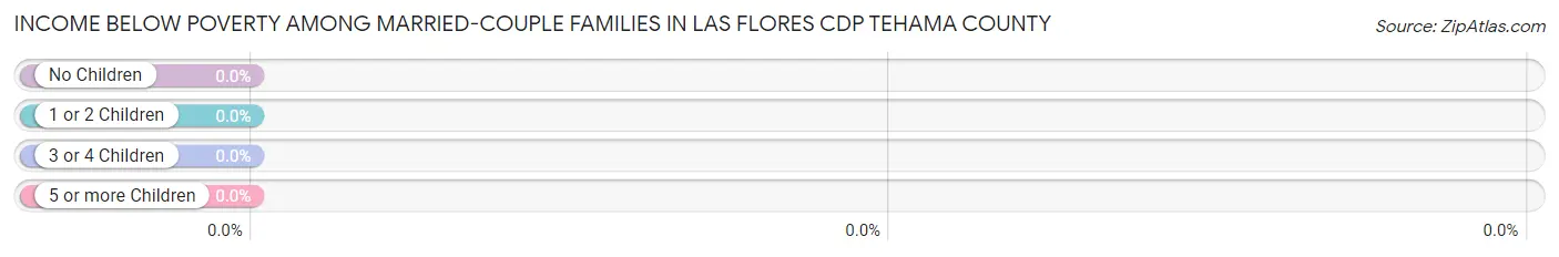 Income Below Poverty Among Married-Couple Families in Las Flores CDP Tehama County