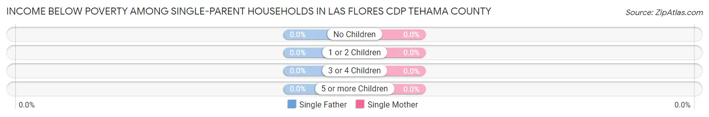 Income Below Poverty Among Single-Parent Households in Las Flores CDP Tehama County