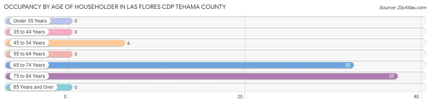 Occupancy by Age of Householder in Las Flores CDP Tehama County